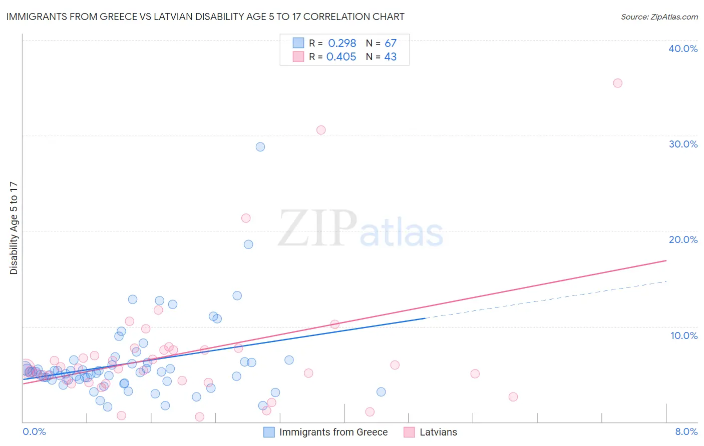 Immigrants from Greece vs Latvian Disability Age 5 to 17