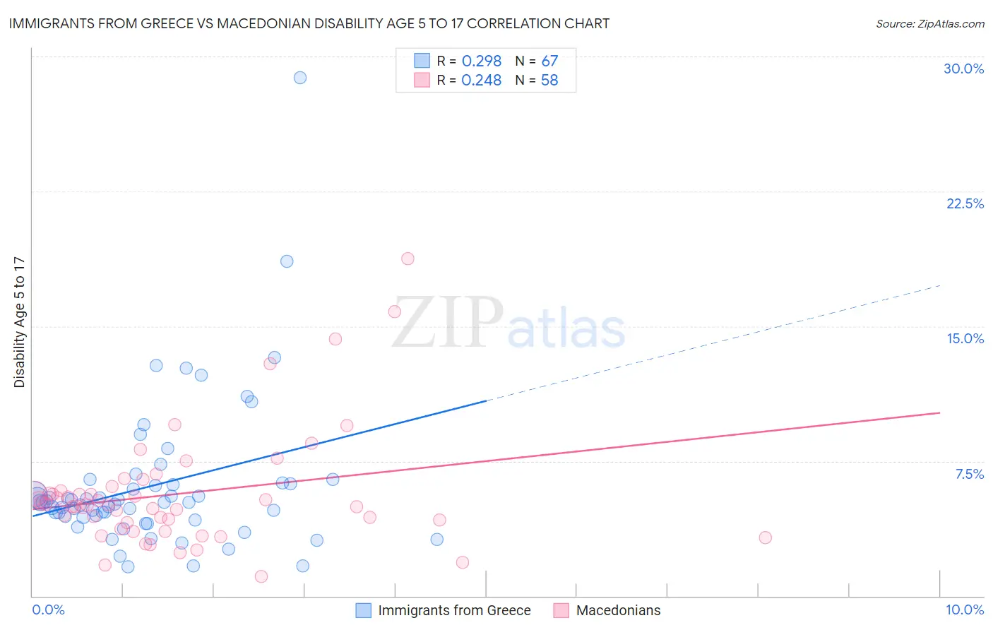 Immigrants from Greece vs Macedonian Disability Age 5 to 17