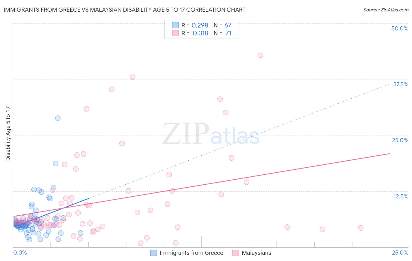 Immigrants from Greece vs Malaysian Disability Age 5 to 17