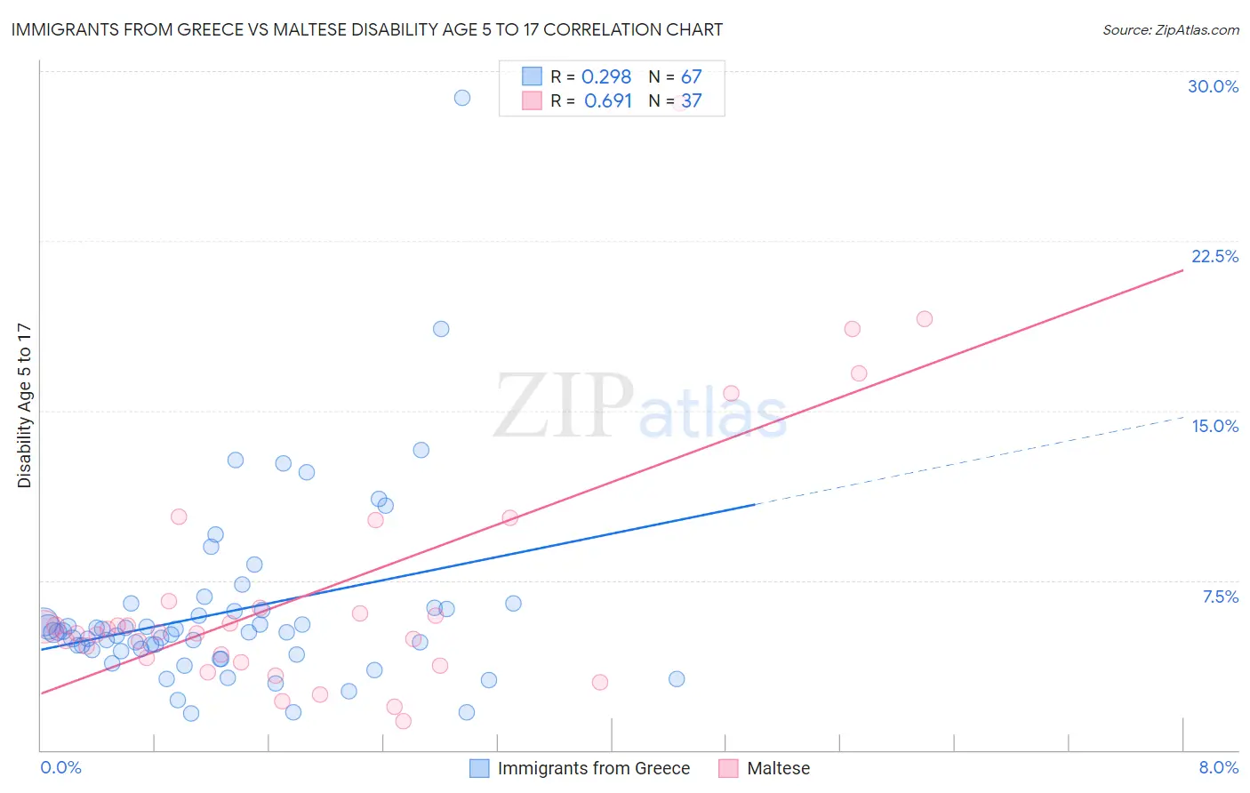 Immigrants from Greece vs Maltese Disability Age 5 to 17