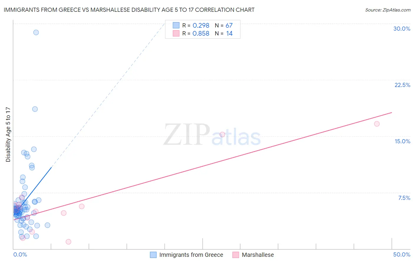 Immigrants from Greece vs Marshallese Disability Age 5 to 17