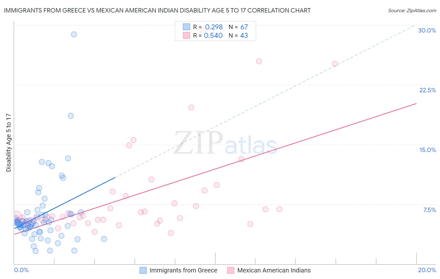 Immigrants from Greece vs Mexican American Indian Disability Age 5 to 17