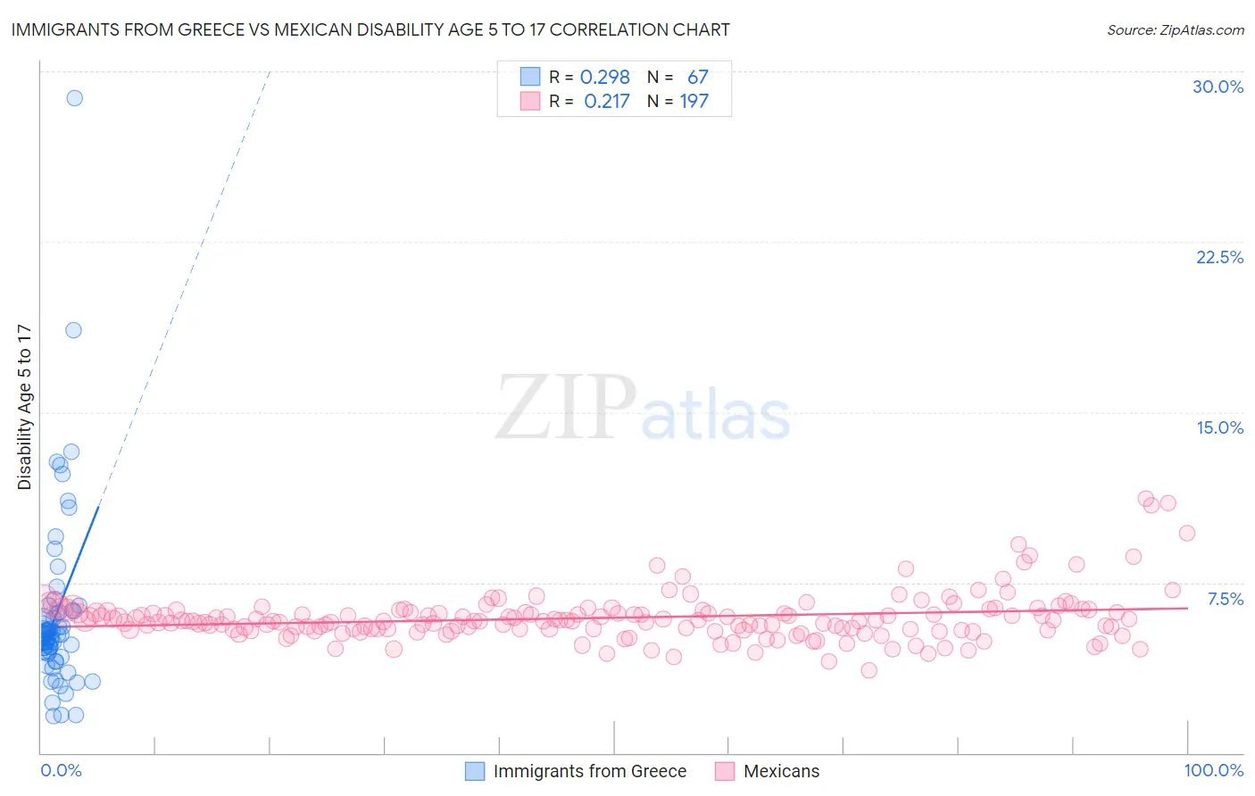 Immigrants from Greece vs Mexican Disability Age 5 to 17