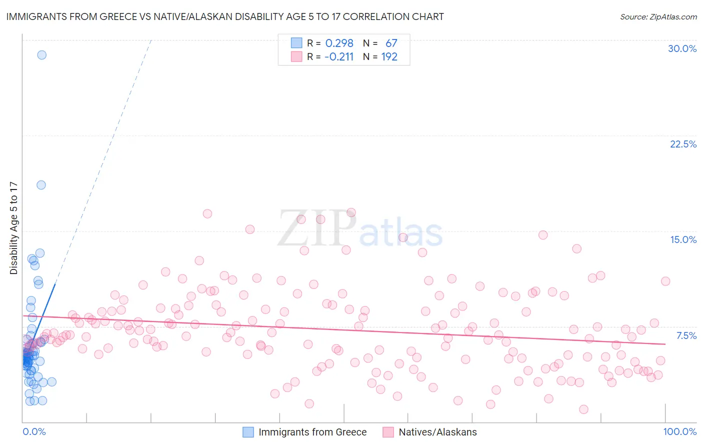 Immigrants from Greece vs Native/Alaskan Disability Age 5 to 17