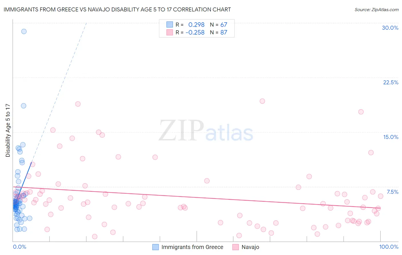 Immigrants from Greece vs Navajo Disability Age 5 to 17