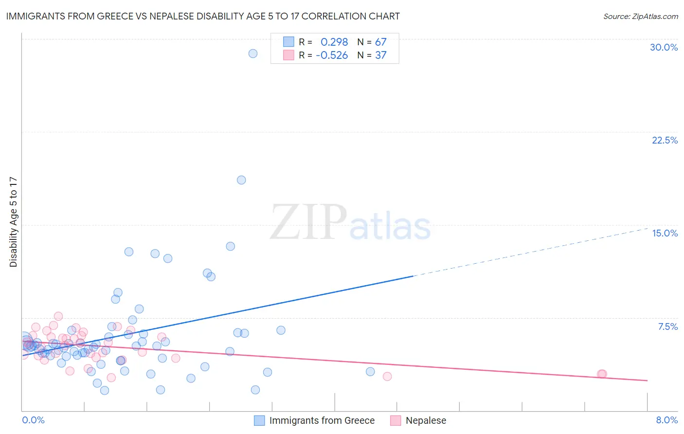 Immigrants from Greece vs Nepalese Disability Age 5 to 17
