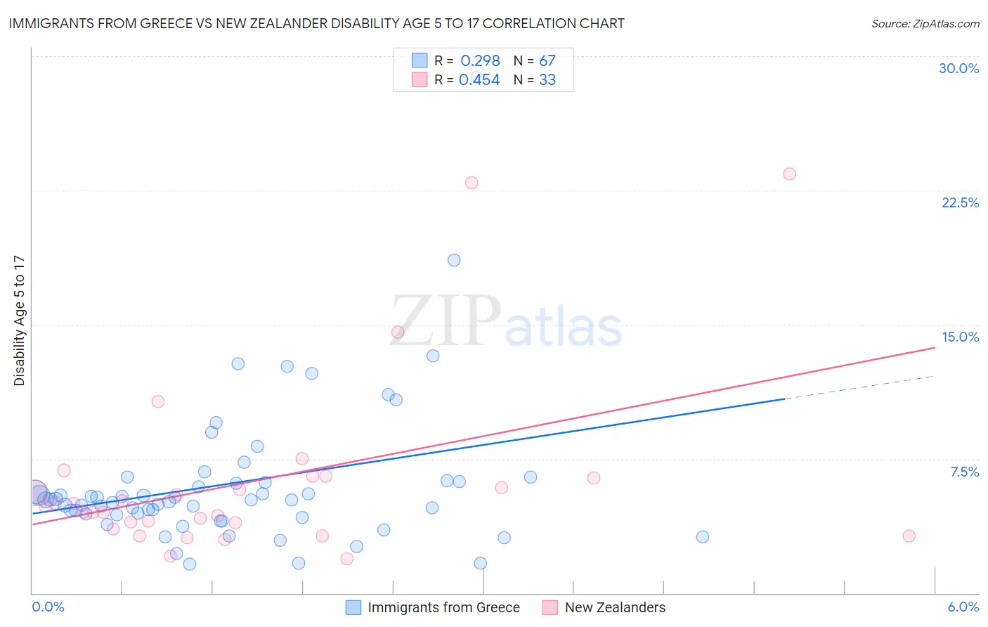 Immigrants from Greece vs New Zealander Disability Age 5 to 17