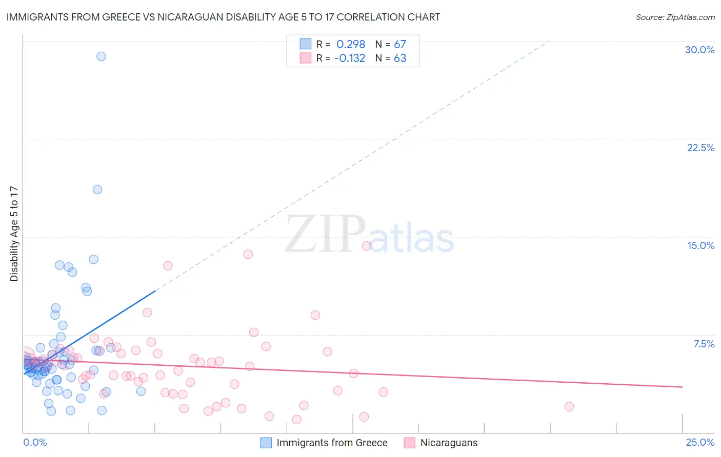 Immigrants from Greece vs Nicaraguan Disability Age 5 to 17