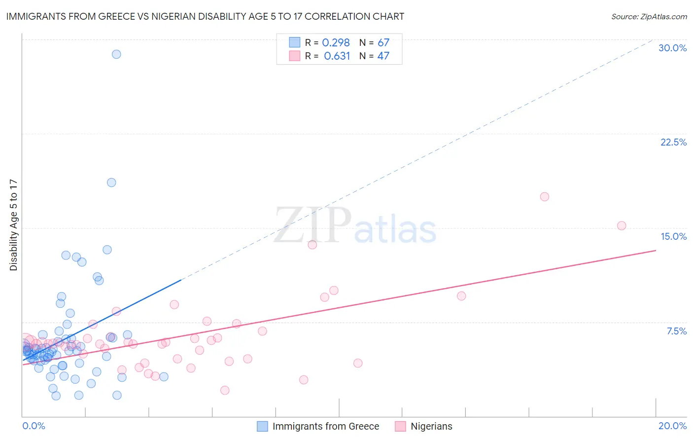 Immigrants from Greece vs Nigerian Disability Age 5 to 17