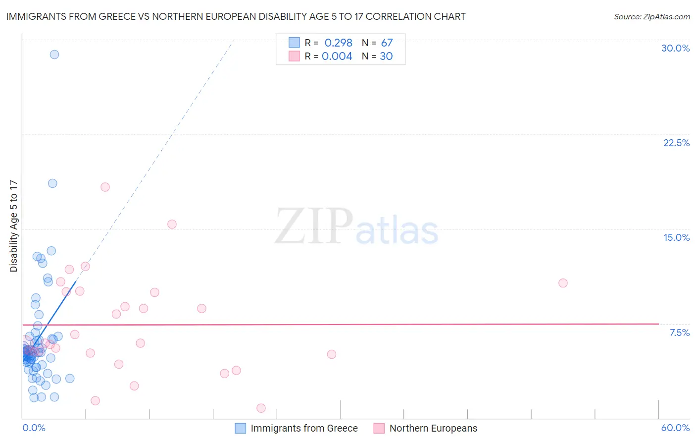 Immigrants from Greece vs Northern European Disability Age 5 to 17