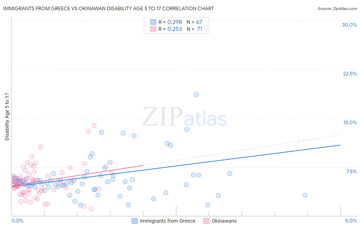 Immigrants from Greece vs Okinawan Disability Age 5 to 17