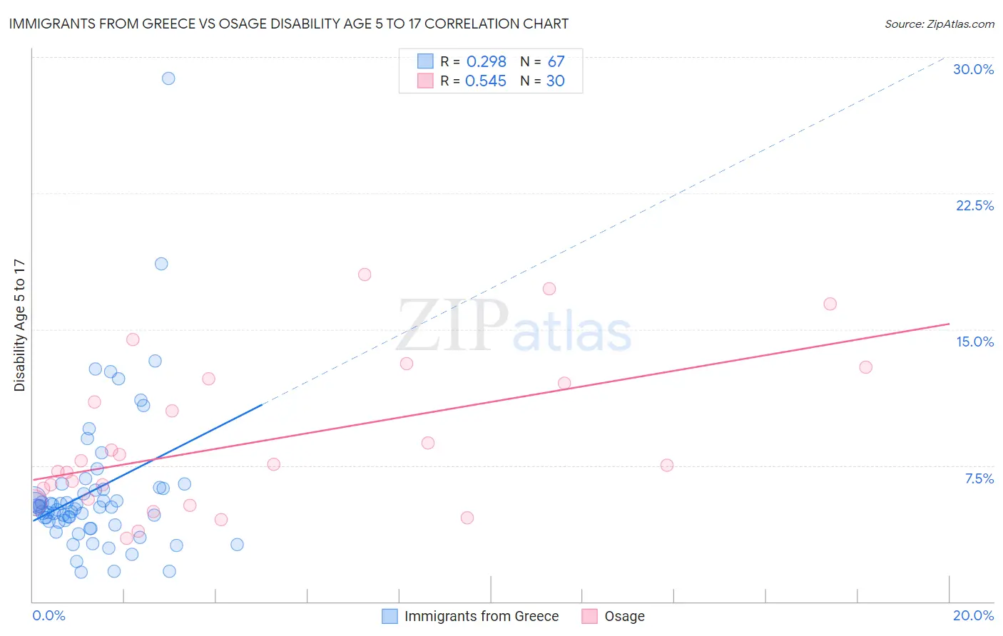 Immigrants from Greece vs Osage Disability Age 5 to 17
