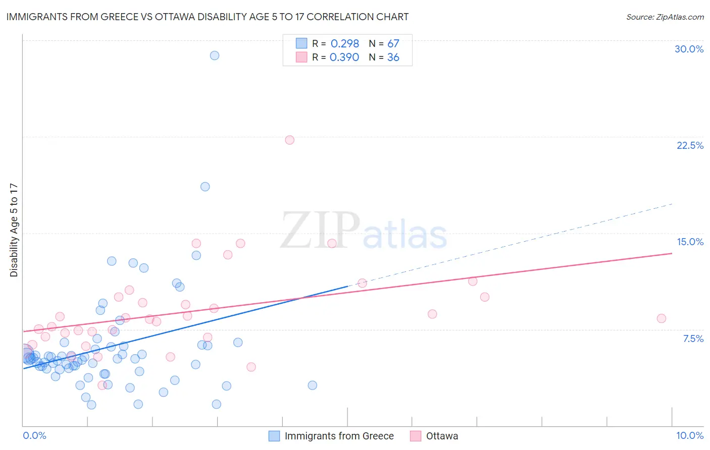 Immigrants from Greece vs Ottawa Disability Age 5 to 17