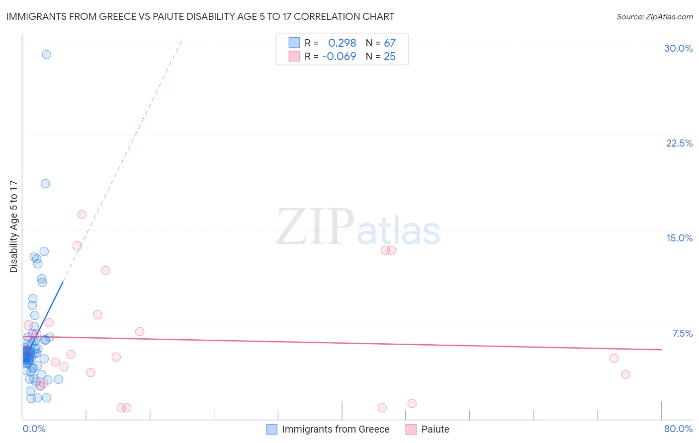 Immigrants from Greece vs Paiute Disability Age 5 to 17