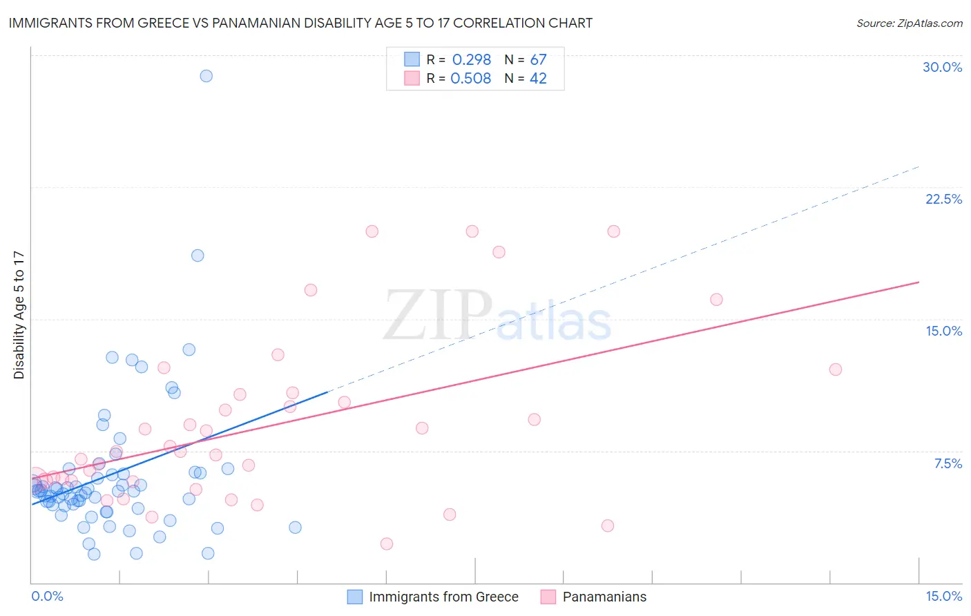 Immigrants from Greece vs Panamanian Disability Age 5 to 17