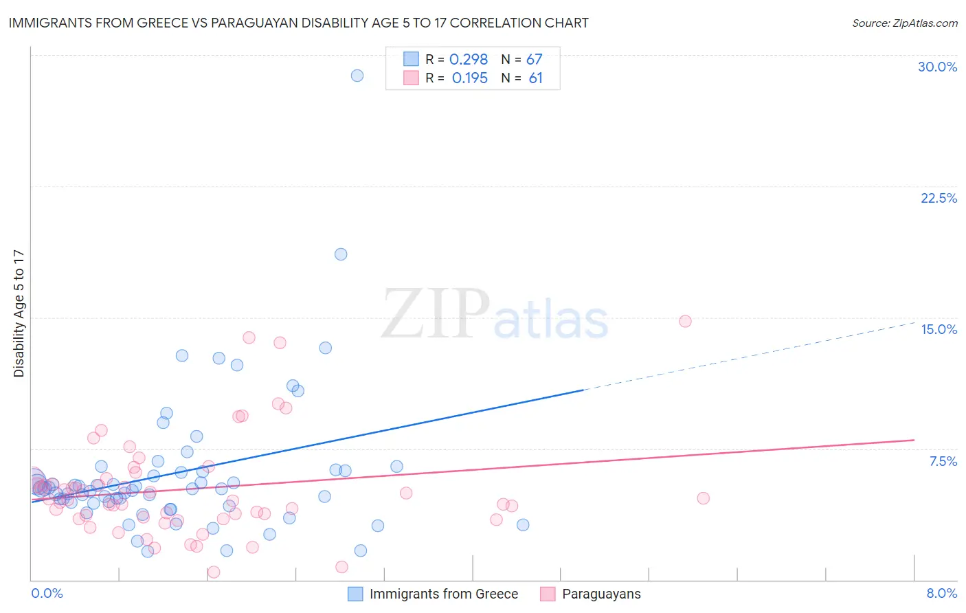 Immigrants from Greece vs Paraguayan Disability Age 5 to 17