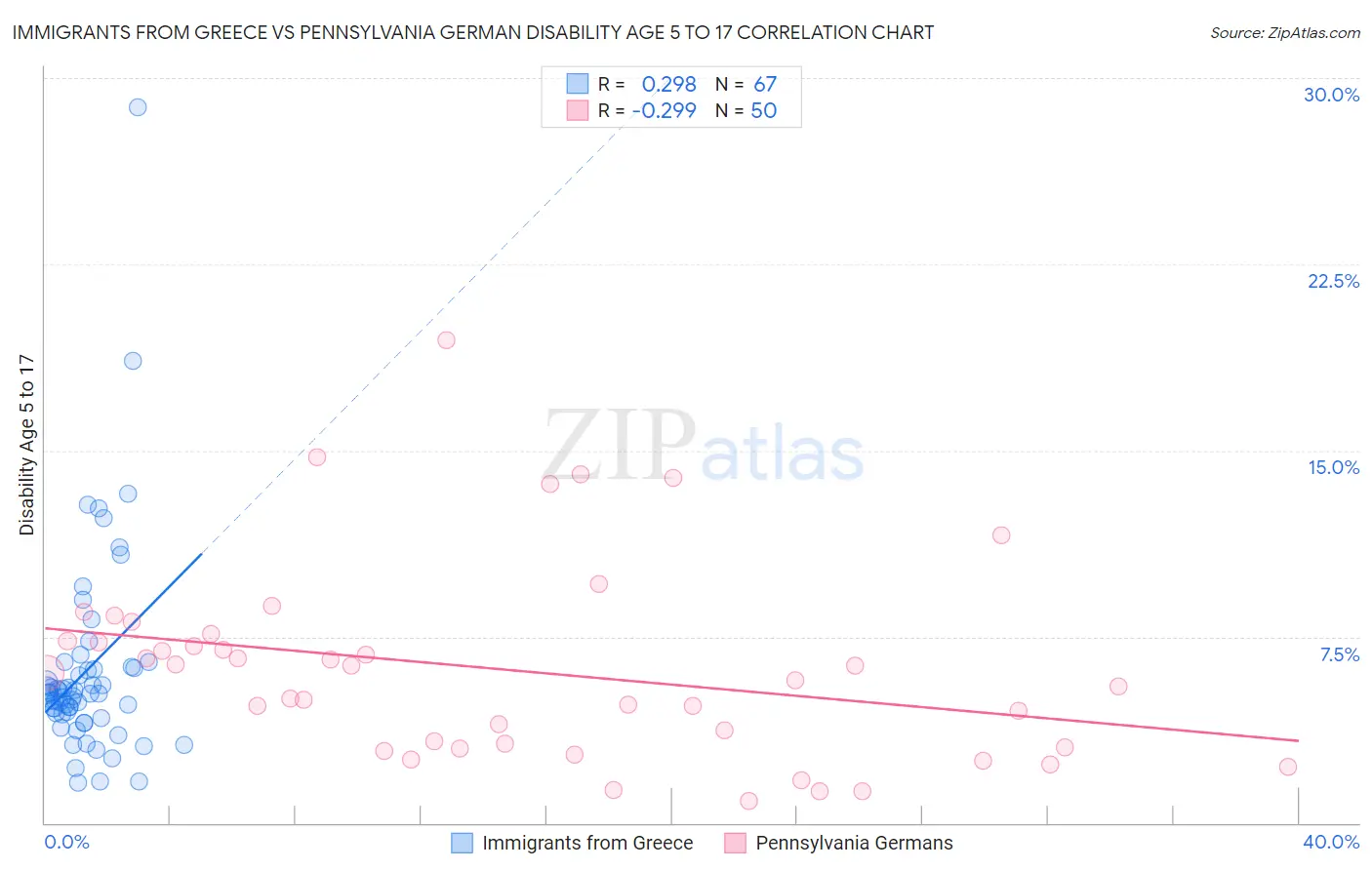 Immigrants from Greece vs Pennsylvania German Disability Age 5 to 17