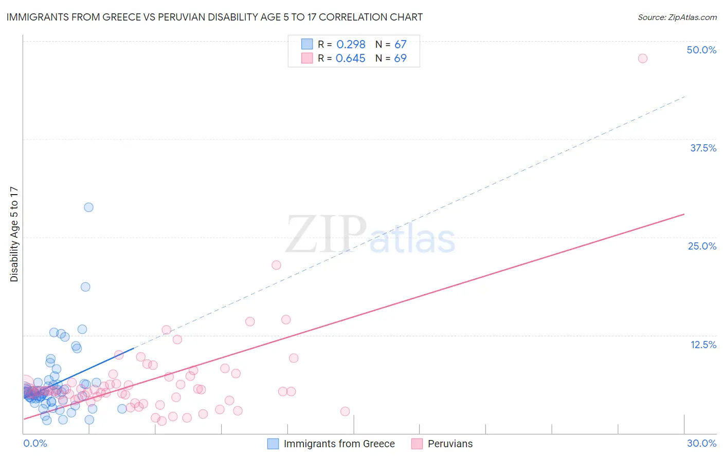 Immigrants from Greece vs Peruvian Disability Age 5 to 17