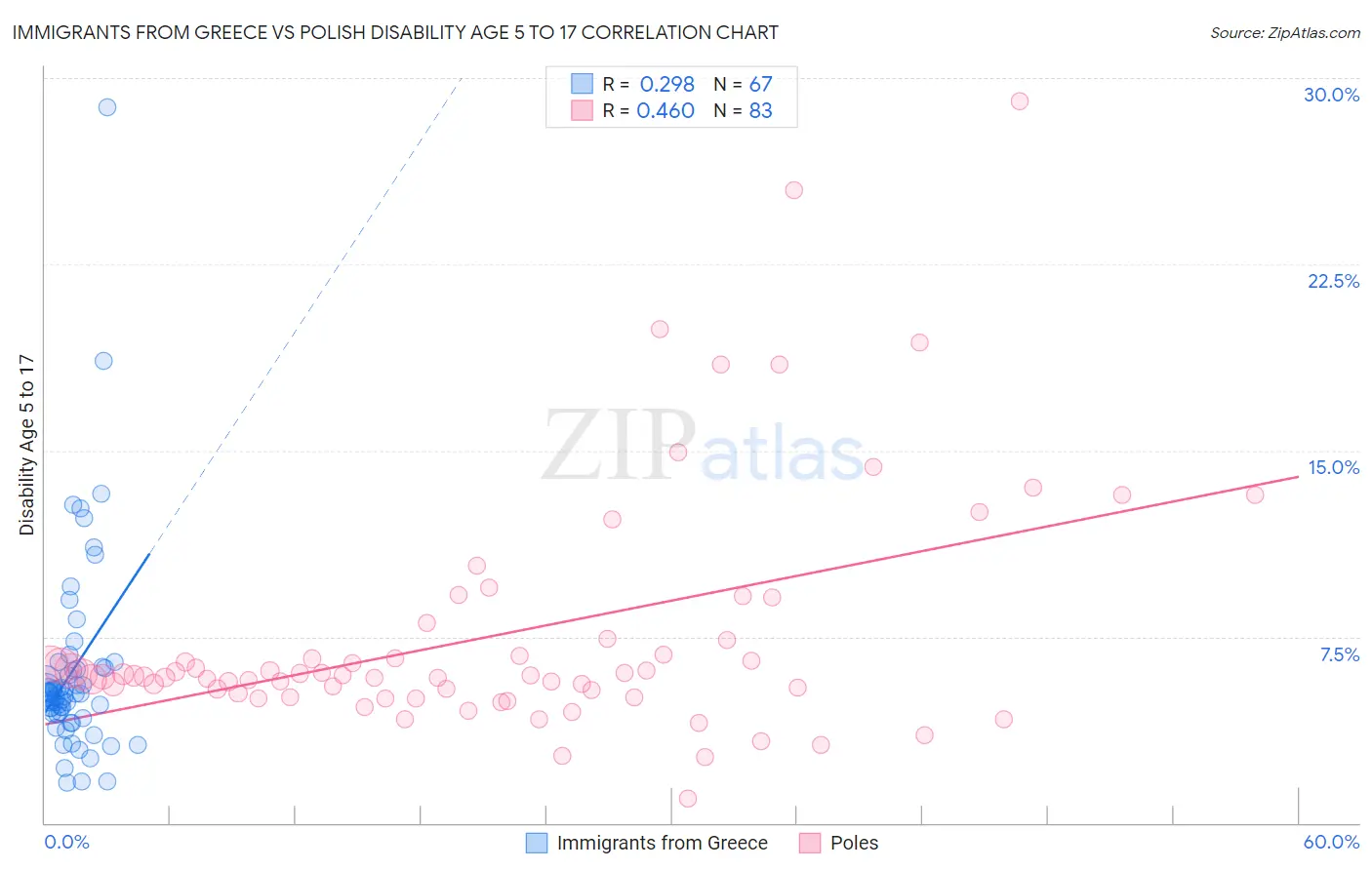 Immigrants from Greece vs Polish Disability Age 5 to 17