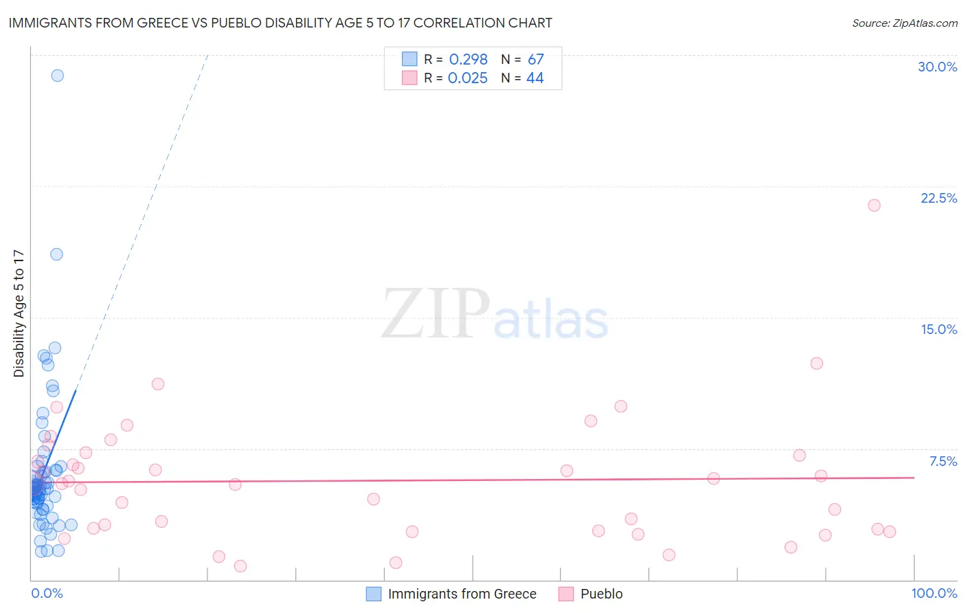 Immigrants from Greece vs Pueblo Disability Age 5 to 17
