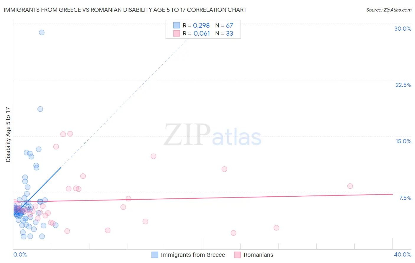 Immigrants from Greece vs Romanian Disability Age 5 to 17