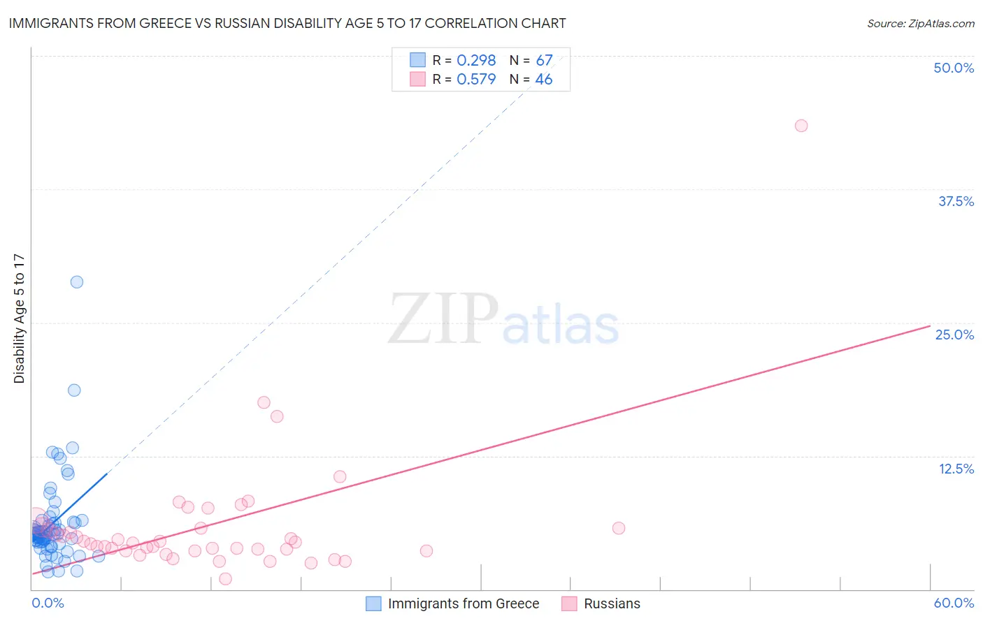 Immigrants from Greece vs Russian Disability Age 5 to 17