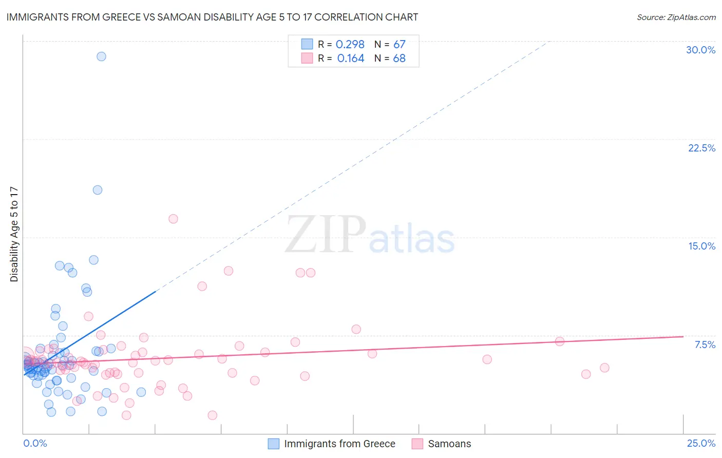 Immigrants from Greece vs Samoan Disability Age 5 to 17