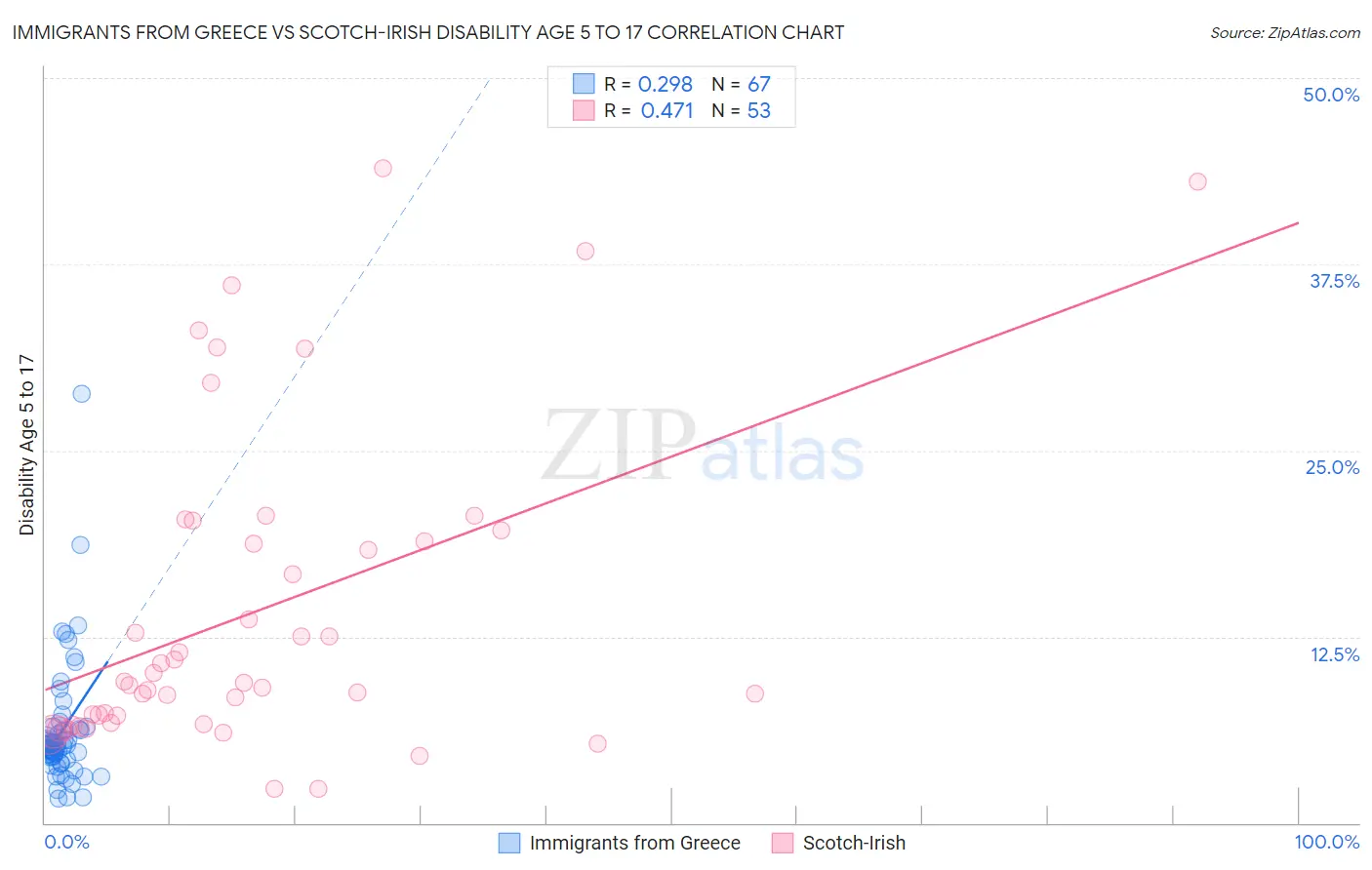 Immigrants from Greece vs Scotch-Irish Disability Age 5 to 17