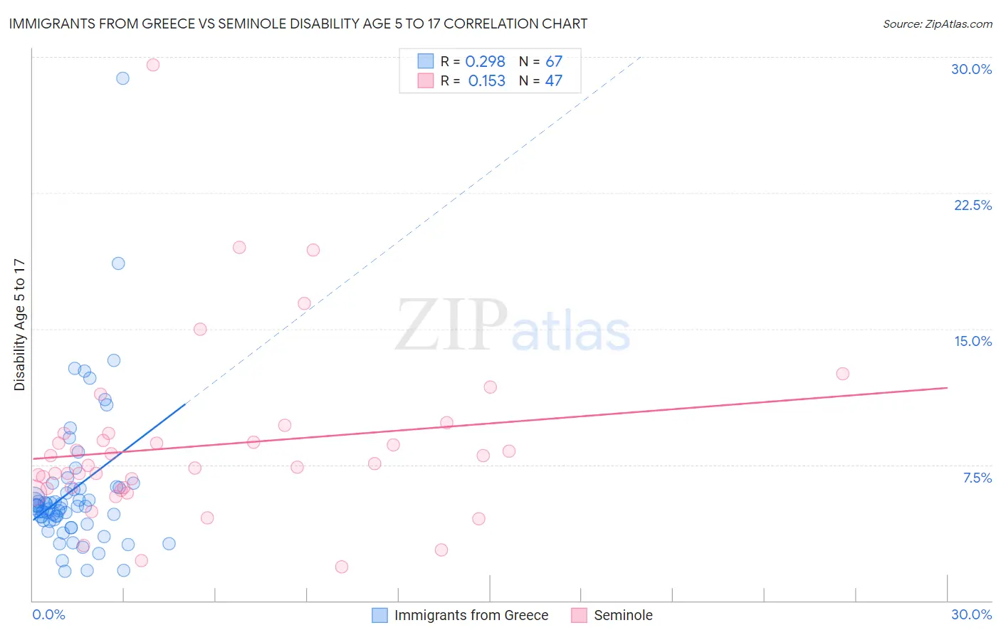 Immigrants from Greece vs Seminole Disability Age 5 to 17