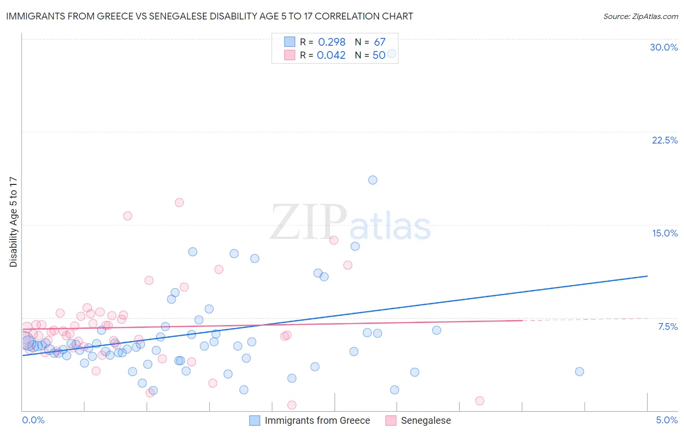 Immigrants from Greece vs Senegalese Disability Age 5 to 17