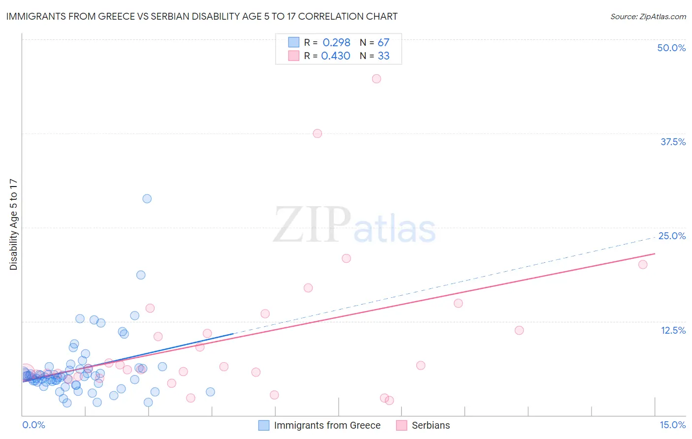 Immigrants from Greece vs Serbian Disability Age 5 to 17