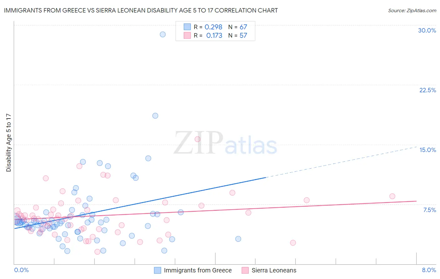 Immigrants from Greece vs Sierra Leonean Disability Age 5 to 17