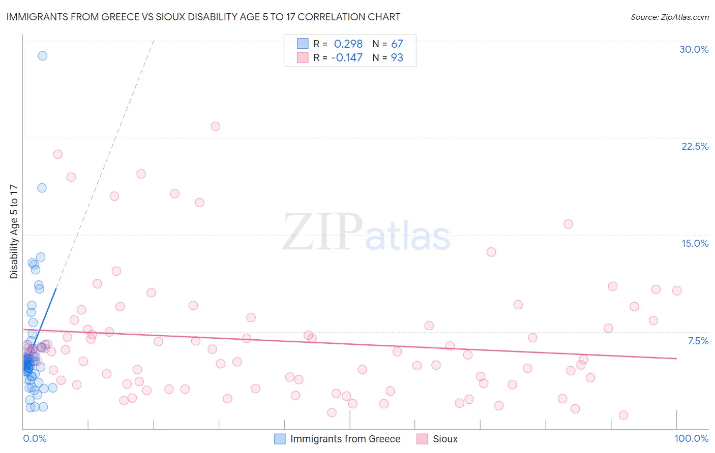Immigrants from Greece vs Sioux Disability Age 5 to 17