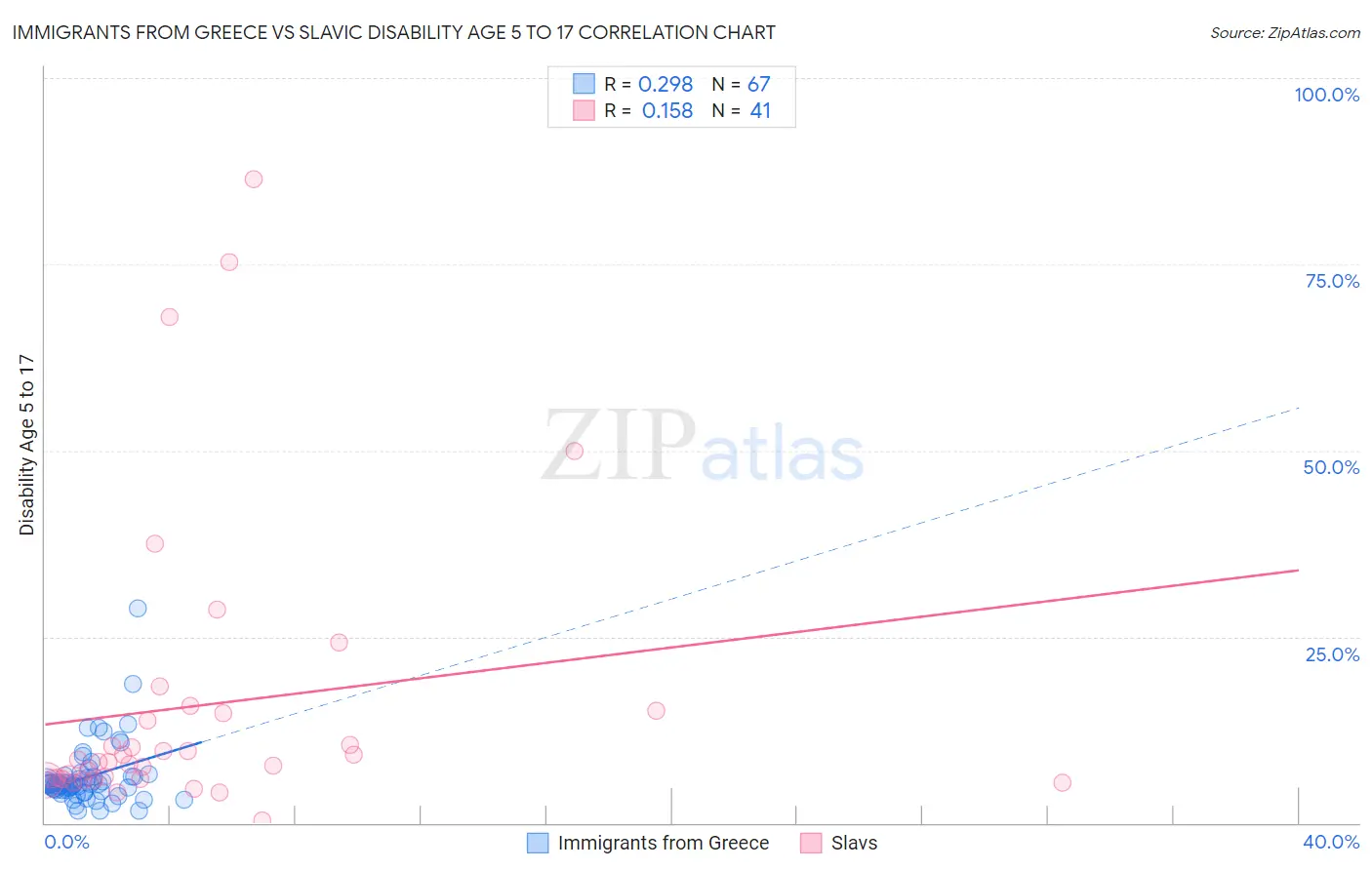 Immigrants from Greece vs Slavic Disability Age 5 to 17