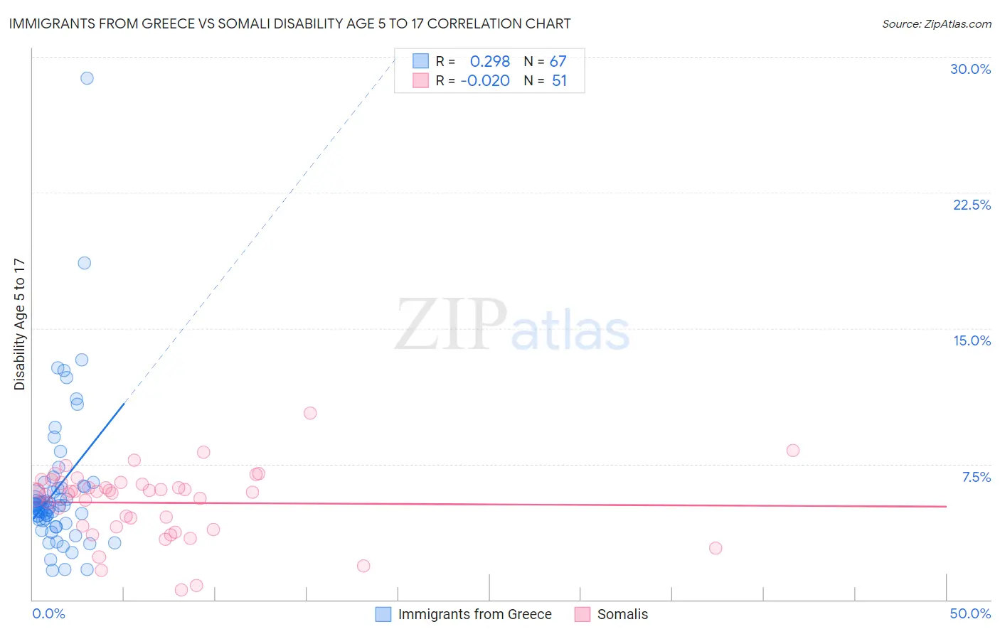 Immigrants from Greece vs Somali Disability Age 5 to 17