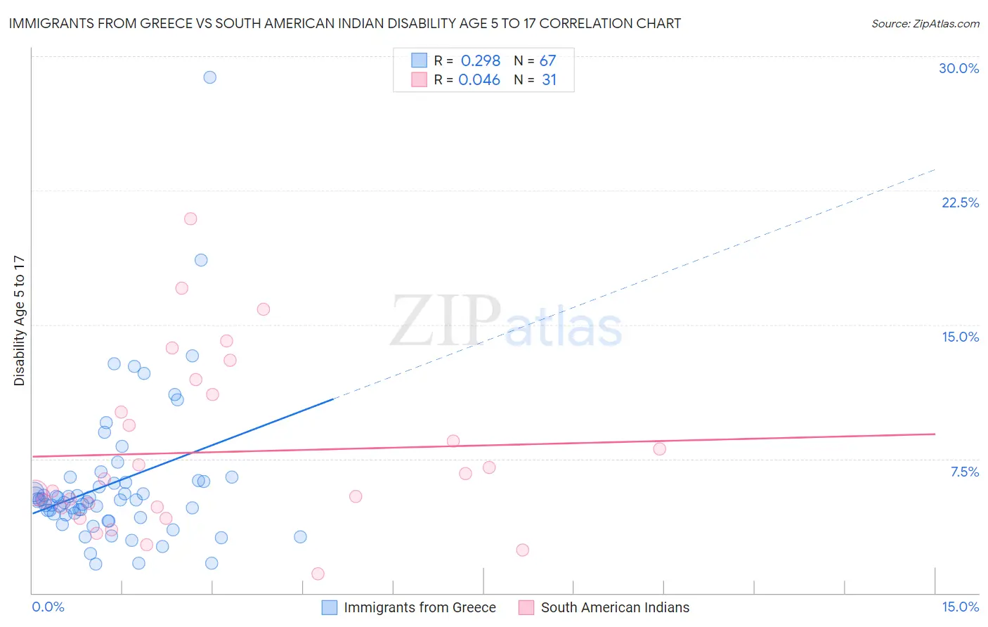Immigrants from Greece vs South American Indian Disability Age 5 to 17