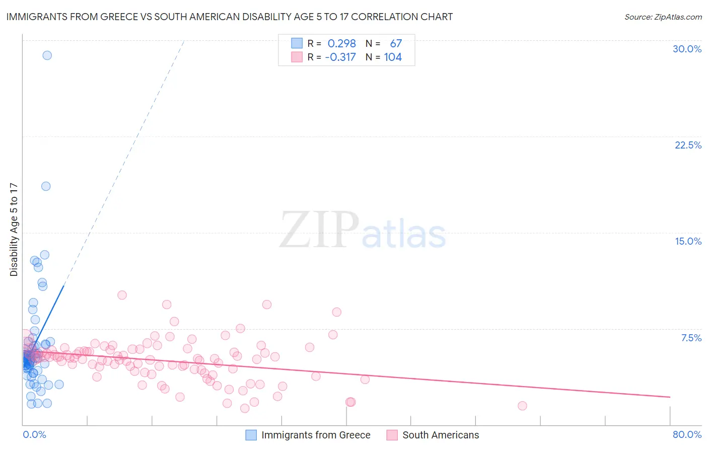 Immigrants from Greece vs South American Disability Age 5 to 17