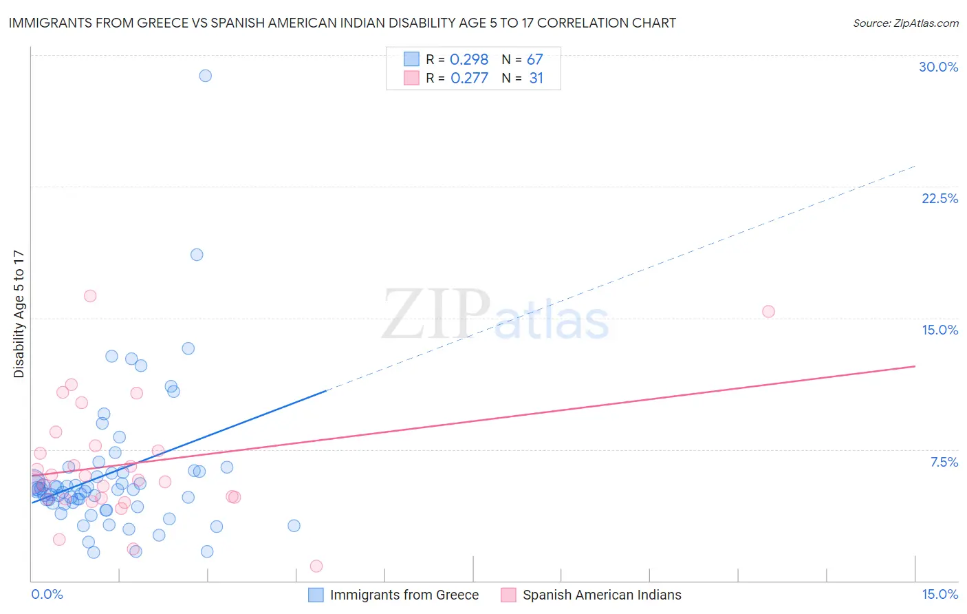 Immigrants from Greece vs Spanish American Indian Disability Age 5 to 17
