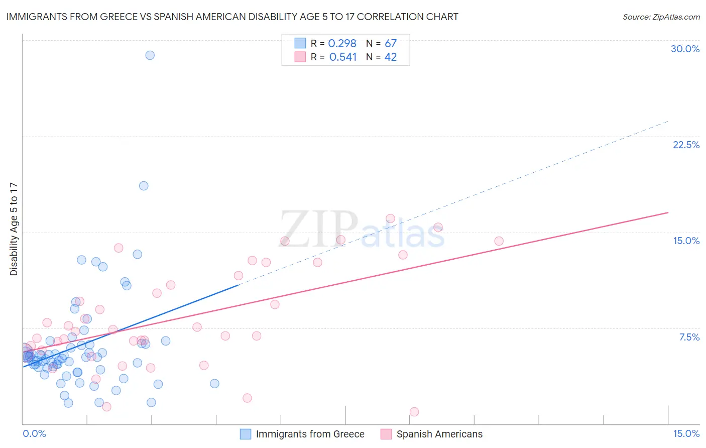 Immigrants from Greece vs Spanish American Disability Age 5 to 17