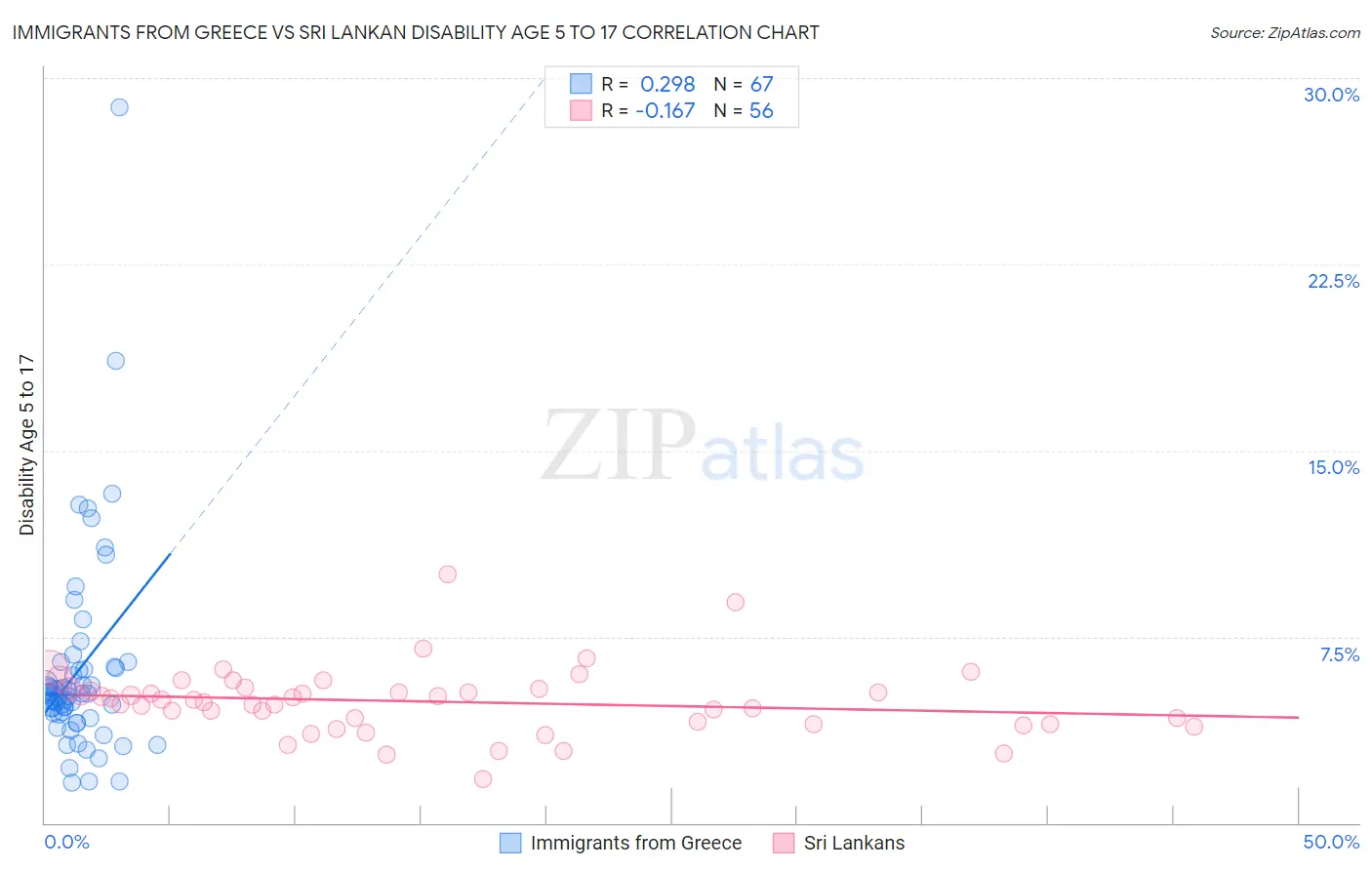 Immigrants from Greece vs Sri Lankan Disability Age 5 to 17