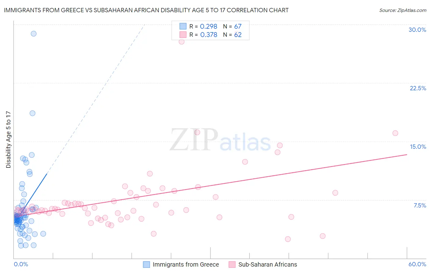 Immigrants from Greece vs Subsaharan African Disability Age 5 to 17