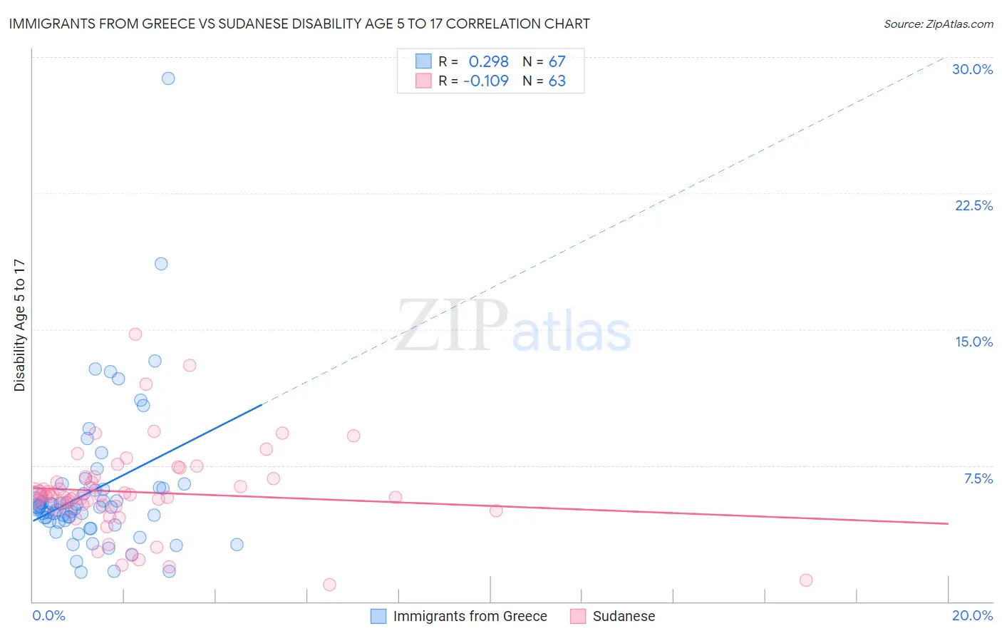 Immigrants from Greece vs Sudanese Disability Age 5 to 17
