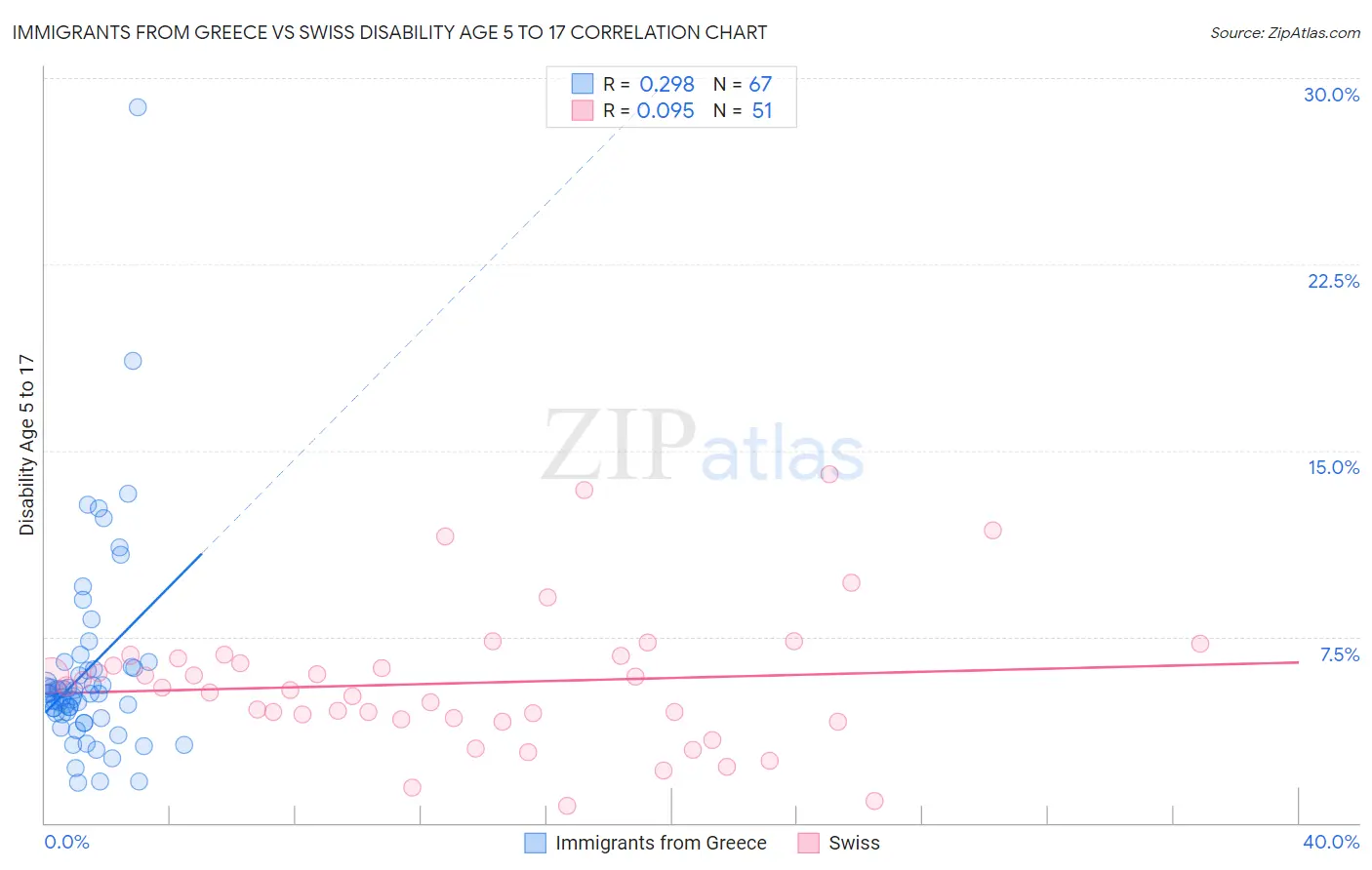 Immigrants from Greece vs Swiss Disability Age 5 to 17