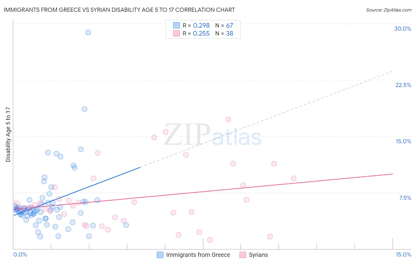 Immigrants from Greece vs Syrian Disability Age 5 to 17