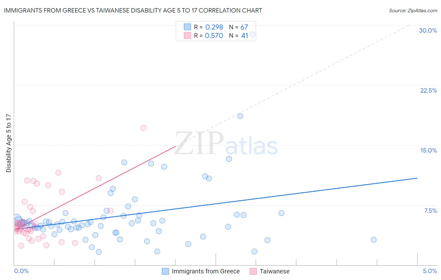 Immigrants from Greece vs Taiwanese Disability Age 5 to 17