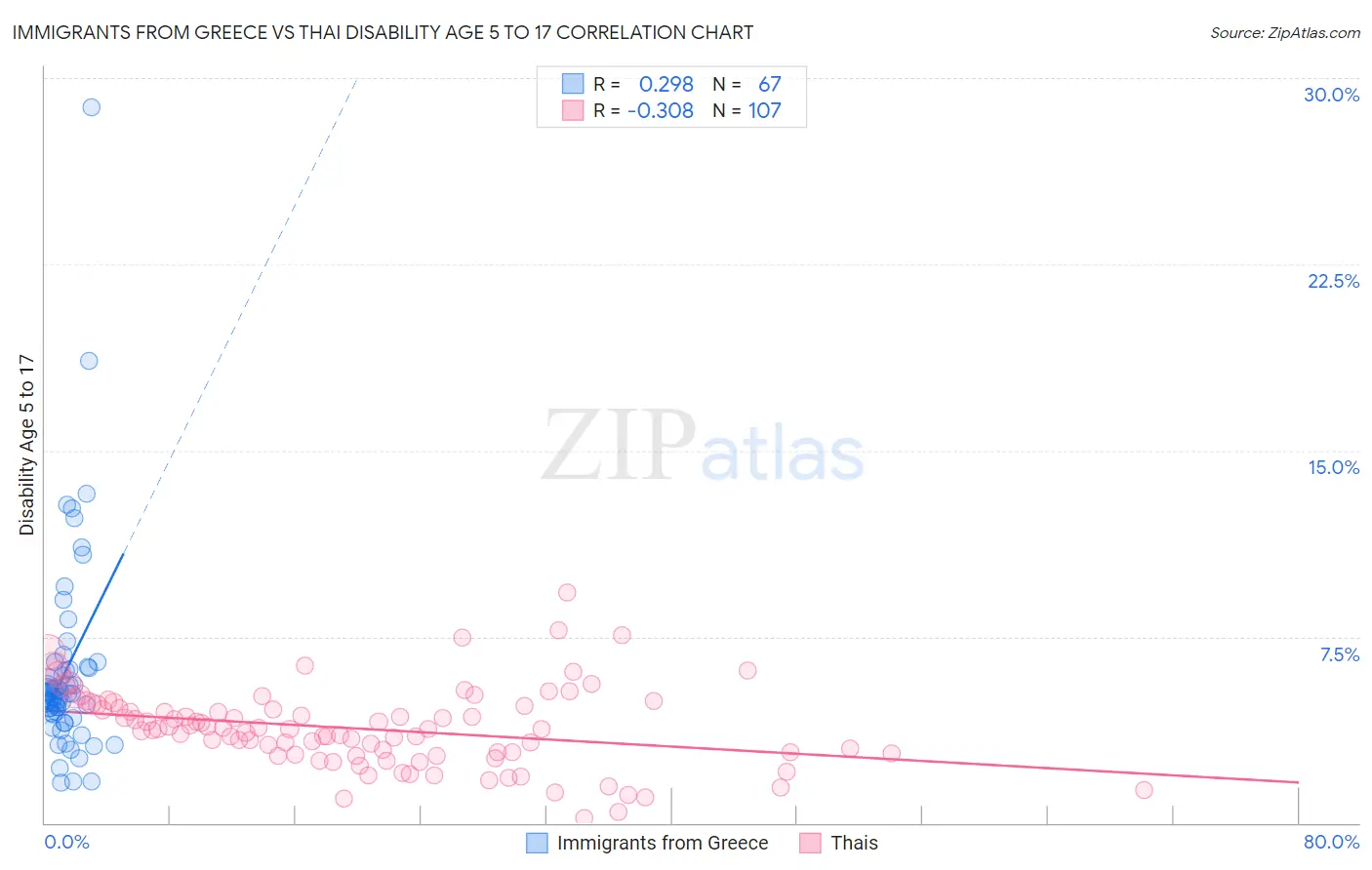 Immigrants from Greece vs Thai Disability Age 5 to 17