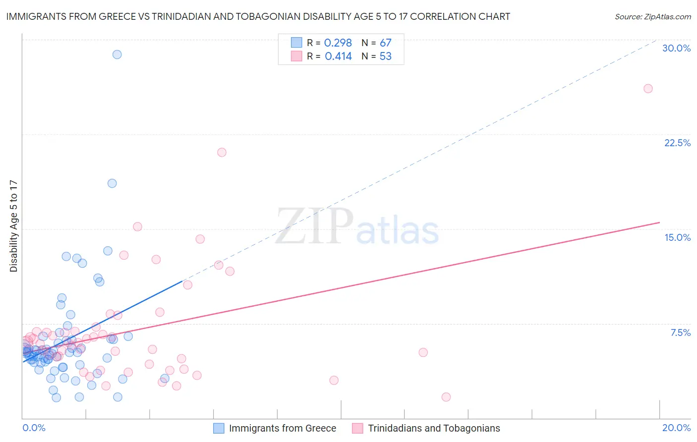 Immigrants from Greece vs Trinidadian and Tobagonian Disability Age 5 to 17