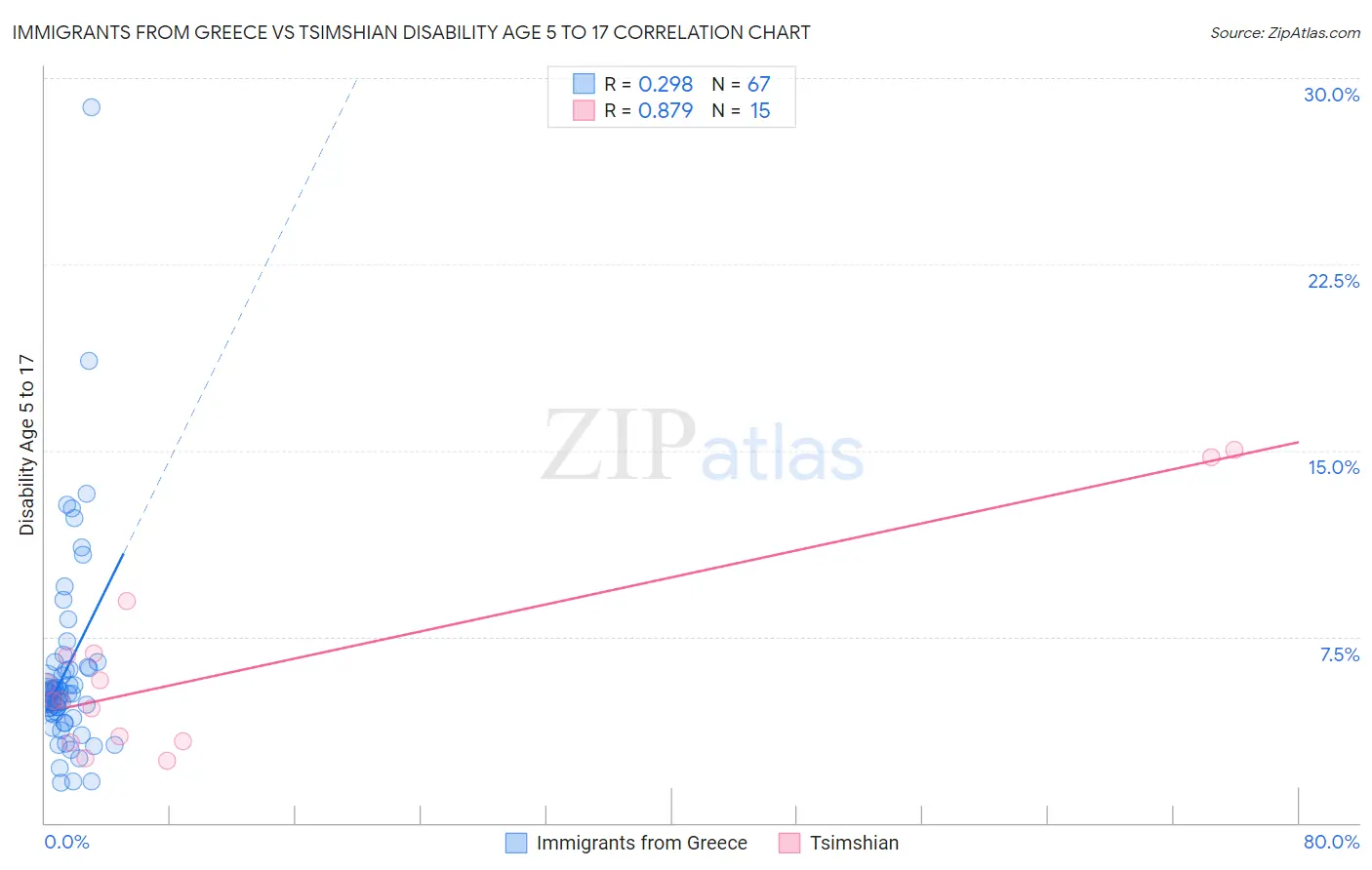 Immigrants from Greece vs Tsimshian Disability Age 5 to 17
