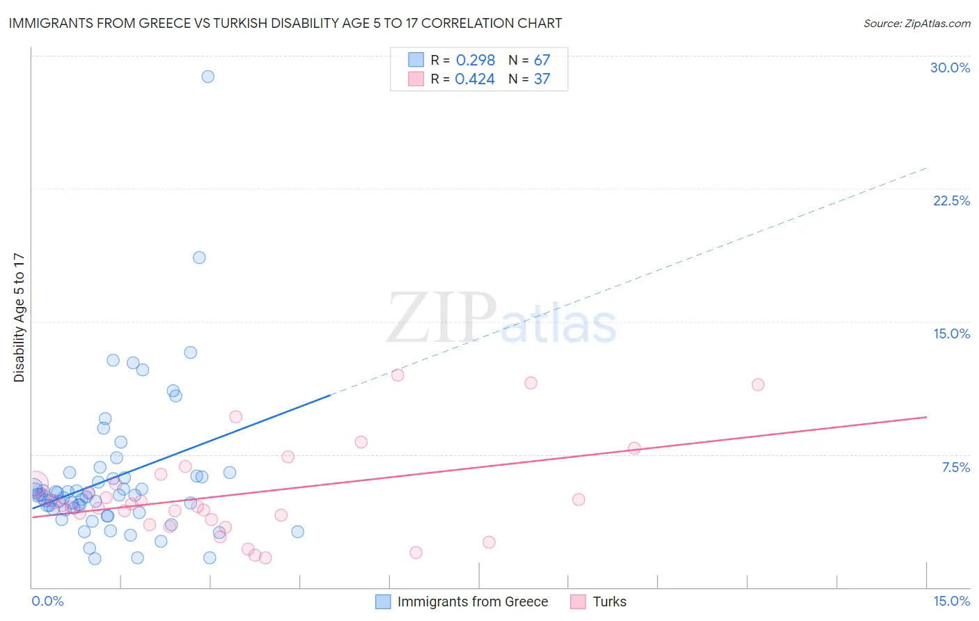 Immigrants from Greece vs Turkish Disability Age 5 to 17