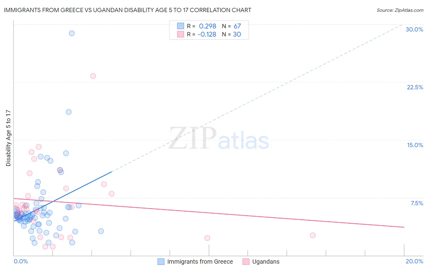 Immigrants from Greece vs Ugandan Disability Age 5 to 17